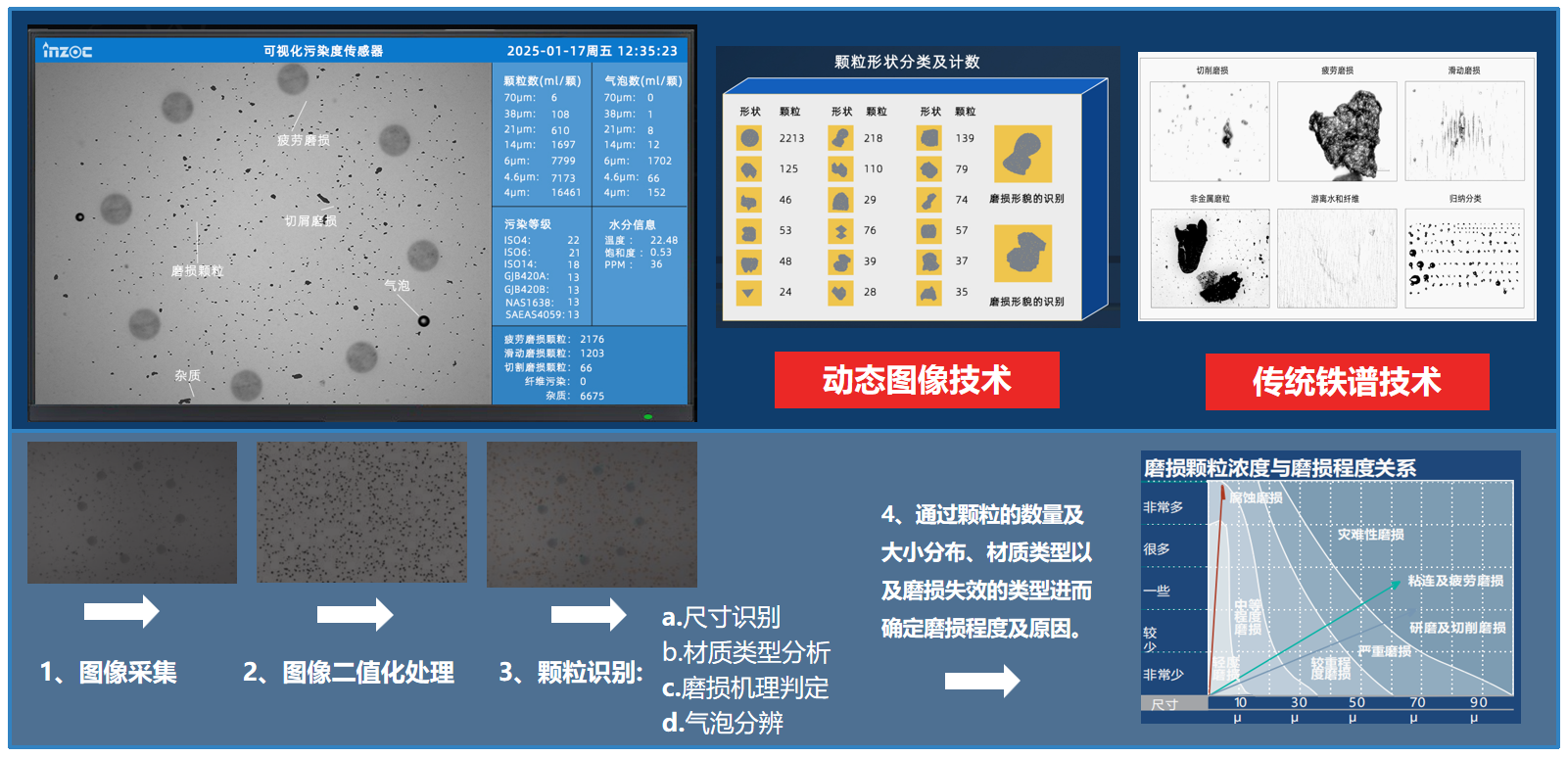 過濾產(chǎn)品檢測技術(shù)宣貫會(huì):智火柴解讀動(dòng)態(tài)圖像分析技術(shù)賦能液壓顆粒污染控制 圖5