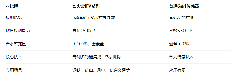 油品6合1監測傳感器哪家好？智火柴IFV系列多參量油液傳感器全解析 圖3