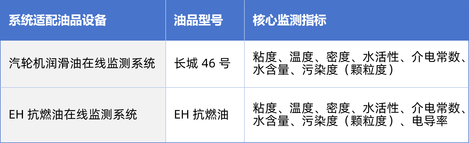 熱電廠案例：汽輪機(jī)油質(zhì)在線監(jiān)測(cè)系統(tǒng)部署與應(yīng)用成效，賦能電力智慧化運(yùn)維 圖3