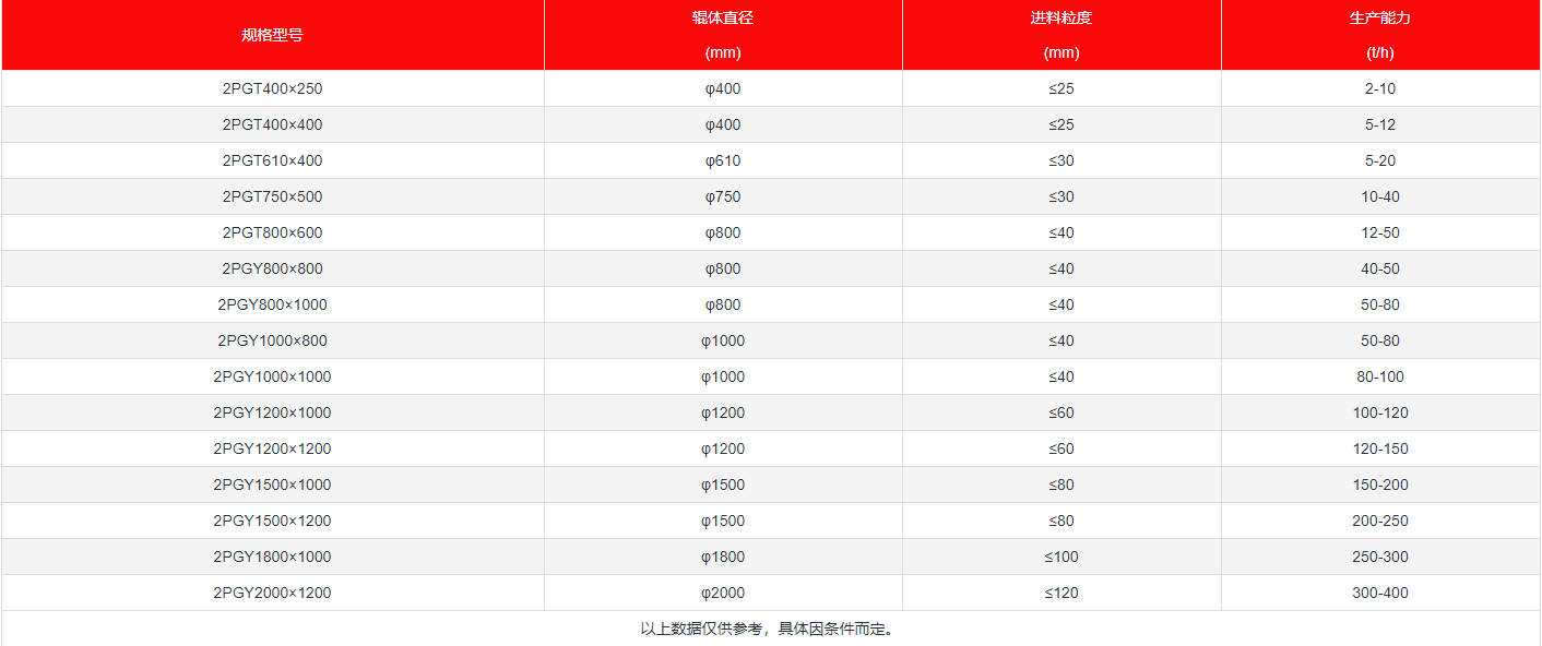 對輥制沙機(jī)參數(shù)